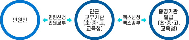 민원인 ←민원신청, 민원교부→ 인근 교부기관(초·중·고,교육청) ←팩스신청, 팩스송부→ 증명기관 발급(초·중·고,교육청)